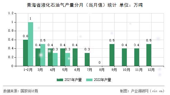 青海省液化石油氣產(chǎn)量分月（當(dāng)月值）統(tǒng)計