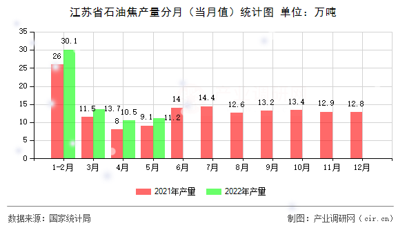 江蘇省石油焦產(chǎn)量分月(當(dāng)月值)統(tǒng)計(jì)圖 江蘇省石油焦產(chǎn)量分月(當(dāng)月值)統(tǒng)計(jì)圖