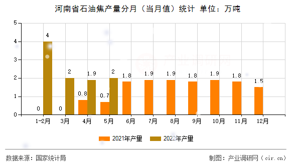 河南省石油焦產(chǎn)量分月(當(dāng)月值)統(tǒng)計 河南省石油焦產(chǎn)量分月(當(dāng)月值)統(tǒng)計