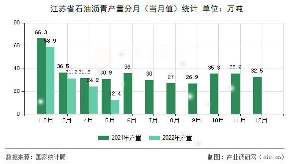 江蘇省石油瀝青產量分月(當月值)統計 江蘇省石油瀝青產量分月(當月值)統計