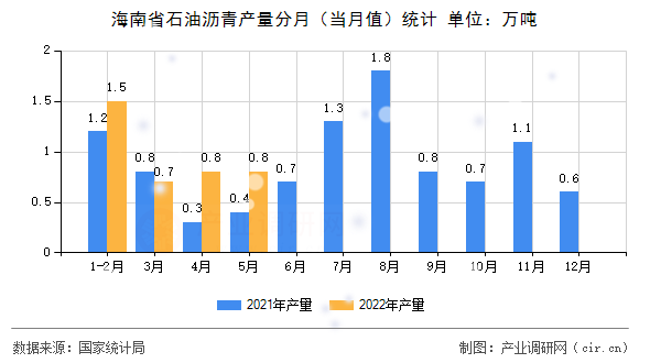 海南省石油瀝青產(chǎn)量分月（當(dāng)月值）統(tǒng)計(jì)