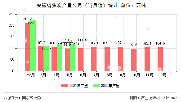 安徽省焦炭產(chǎn)量分月（當(dāng)月值）統(tǒng)計