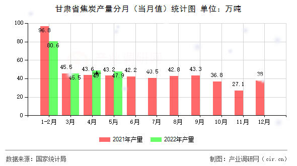 甘肅省焦炭產量分月（當月值）統(tǒng)計圖