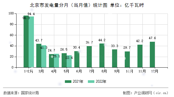 北京市發(fā)電量分月（當(dāng)月值）統(tǒng)計(jì)圖