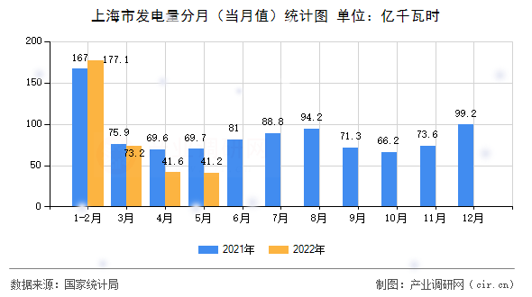 上海市發(fā)電量分月（當月值）統(tǒng)計圖