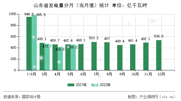 山東省發(fā)電量分月（當月值）統(tǒng)計
