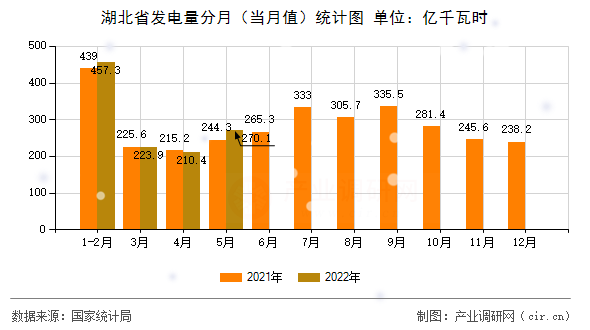 湖北省發(fā)電量分月（當月值）統(tǒng)計圖