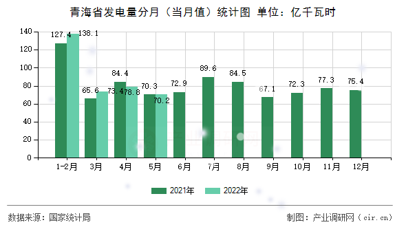 青海省發(fā)電量分月（當月值）統(tǒng)計圖