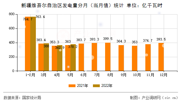 新疆維吾爾自治區(qū)發(fā)電量分月(當(dāng)月值)統(tǒng)計 新疆維吾爾自治區(qū)發(fā)電量分月(當(dāng)月值)統(tǒng)計