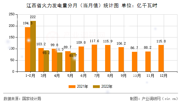 江西省火力發(fā)電量分月（當(dāng)月值）統(tǒng)計圖