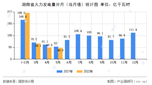 湖南省火力發(fā)電量分月(當(dāng)月值)統(tǒng)計(jì)圖 湖南省火力發(fā)電量分月(當(dāng)月值)統(tǒng)計(jì)圖