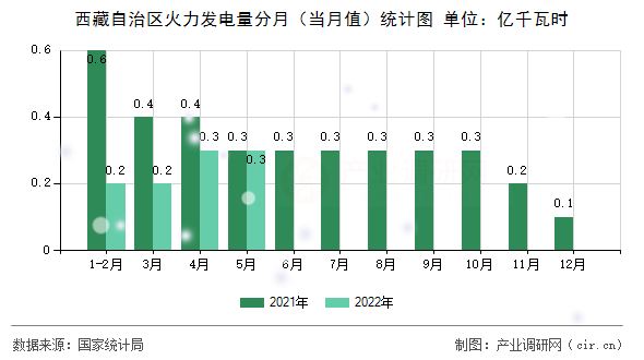 西藏自治區(qū)火力發(fā)電量分月（當月值）統(tǒng)計圖
