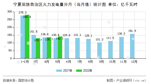 寧夏回族自治區(qū)火力發(fā)電量分月(當(dāng)月值)統(tǒng)計(jì)圖 寧夏回族自治區(qū)火力發(fā)電量分月(當(dāng)月值)統(tǒng)計(jì)圖