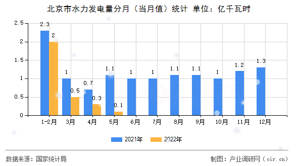 北京市水力發(fā)電量分月（當(dāng)月值）統(tǒng)計(jì)