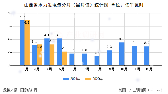 山西省水力發(fā)電量分月（當(dāng)月值）統(tǒng)計(jì)圖