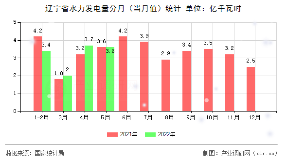 遼寧省水力發(fā)電量分月(當(dāng)月值)統(tǒng)計(jì) 遼寧省水力發(fā)電量分月(當(dāng)月值)統(tǒng)計(jì)