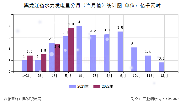 黑龍江省水力發(fā)電量分月（當(dāng)月值）統(tǒng)計(jì)圖