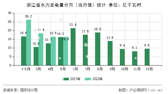浙江省水力發(fā)電量分月（當(dāng)月值）統(tǒng)計(jì)