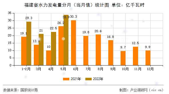 福建省水力發(fā)電量分月（當(dāng)月值）統(tǒng)計(jì)圖