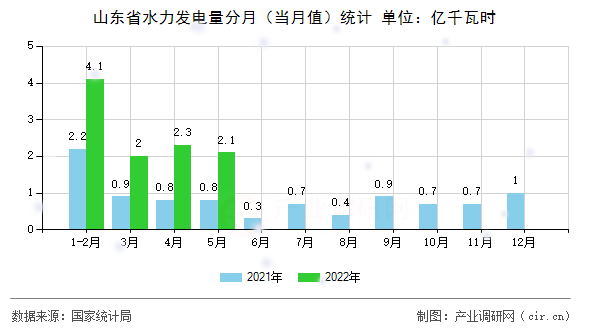 山東省水力發(fā)電量分月（當(dāng)月值）統(tǒng)計(jì)