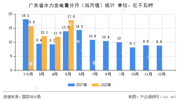 廣東省水力發(fā)電量分月(當(dāng)月值)統(tǒng)計(jì) 廣東省水力發(fā)電量分月(當(dāng)月值)統(tǒng)計(jì)