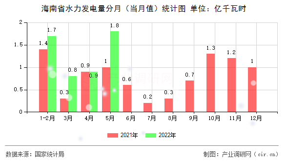 海南省水力發(fā)電量分月（當月值）統(tǒng)計圖