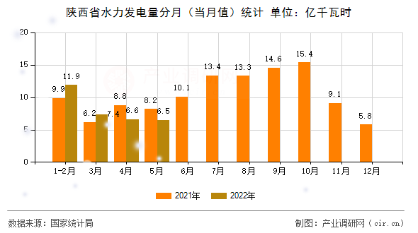 陜西省水力發(fā)電量分月(當(dāng)月值)統(tǒng)計(jì) 陜西省水力發(fā)電量分月(當(dāng)月值)統(tǒng)計(jì)