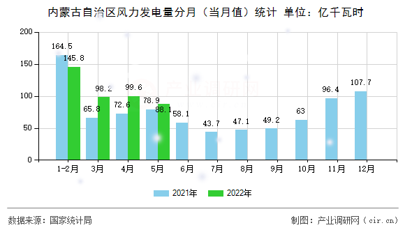 內(nèi)蒙古自治區(qū)風(fēng)力發(fā)電量分月（當(dāng)月值）統(tǒng)計(jì)