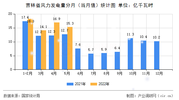 吉林省風(fēng)力發(fā)電量分月（當(dāng)月值）統(tǒng)計圖