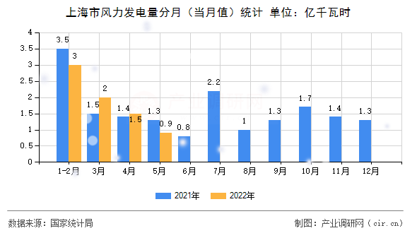 上海市風(fēng)力發(fā)電量分月（當(dāng)月值）統(tǒng)計(jì)