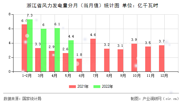 浙江省風(fēng)力發(fā)電量分月(當(dāng)月值)統(tǒng)計(jì)圖 浙江省風(fēng)力發(fā)電量分月(當(dāng)月值)統(tǒng)計(jì)圖