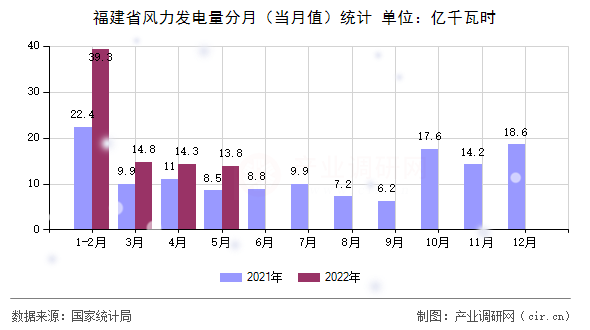 福建省風(fēng)力發(fā)電量分月(當(dāng)月值)統(tǒng)計(jì) 福建省風(fēng)力發(fā)電量分月(當(dāng)月值)統(tǒng)計(jì)