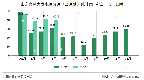 山東省風(fēng)力發(fā)電量分月(當(dāng)月值)統(tǒng)計(jì)圖 山東省風(fēng)力發(fā)電量分月(當(dāng)月值)統(tǒng)計(jì)圖