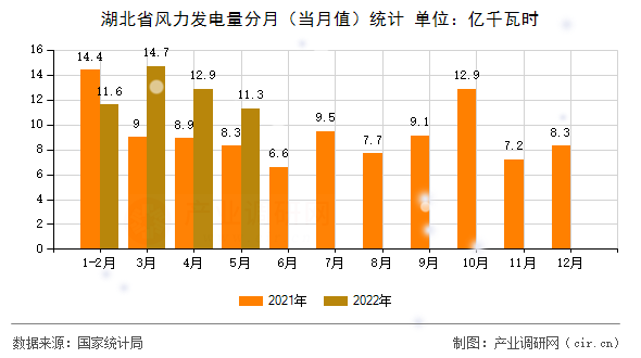 湖北省風(fēng)力發(fā)電量分月（當(dāng)月值）統(tǒng)計(jì)