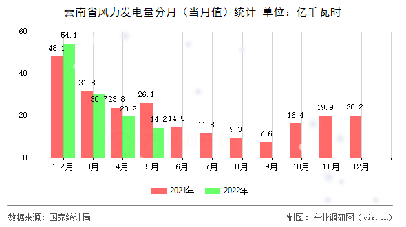 云南省風(fēng)力發(fā)電量分月（當(dāng)月值）統(tǒng)計