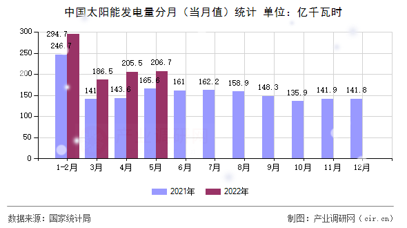 中國太陽能發(fā)電量分月（當(dāng)月值）統(tǒng)計(jì)