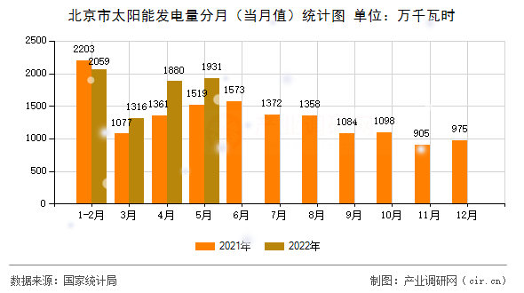 北京市太陽能發(fā)電量分月（當月值）統(tǒng)計圖