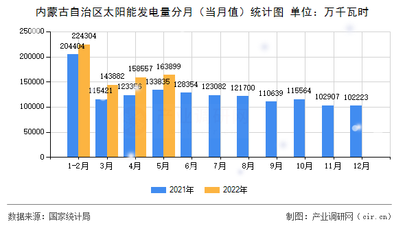 內(nèi)蒙古自治區(qū)太陽能發(fā)電量分月（當月值）統(tǒng)計圖
