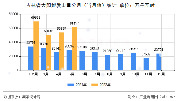吉林省太陽能發(fā)電量分月（當(dāng)月值）統(tǒng)計