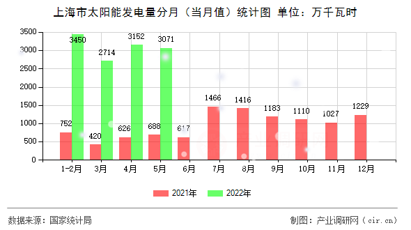 上海市太陽能發(fā)電量分月(當(dāng)月值)統(tǒng)計圖 上海市太陽能發(fā)電量分月(當(dāng)月值)統(tǒng)計圖