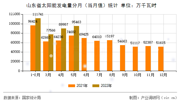 山東省太陽(yáng)能發(fā)電量分月（當(dāng)月值）統(tǒng)計(jì)