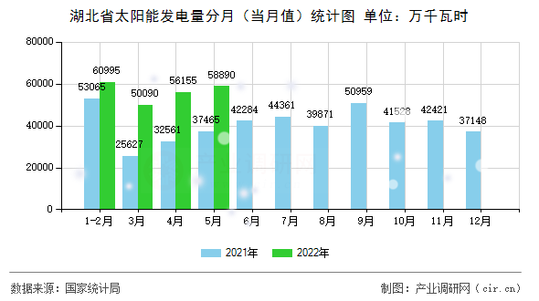 湖北省太陽能發(fā)電量分月(當月值)統(tǒng)計圖 湖北省太陽能發(fā)電量分月(當月值)統(tǒng)計圖