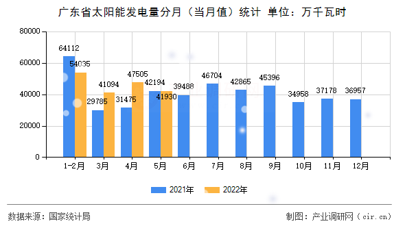 廣東省太陽(yáng)能發(fā)電量分月（當(dāng)月值）統(tǒng)計(jì)