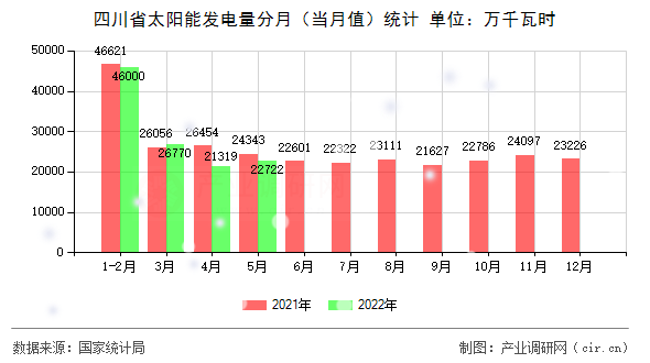 四川省太陽(yáng)能發(fā)電量分月(當(dāng)月值)統(tǒng)計(jì) 四川省太陽(yáng)能發(fā)電量分月(當(dāng)月值)統(tǒng)計(jì)