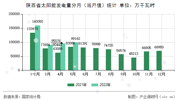 陜西省太陽能發(fā)電量分月（當月值）統(tǒng)計