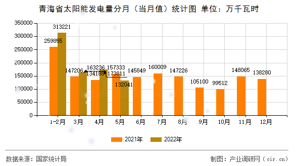 青海省太陽(yáng)能發(fā)電量分月（當(dāng)月值）統(tǒng)計(jì)圖