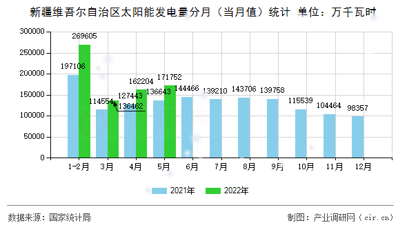 新疆維吾爾自治區(qū)太陽(yáng)能發(fā)電量分月（當(dāng)月值）統(tǒng)計(jì)