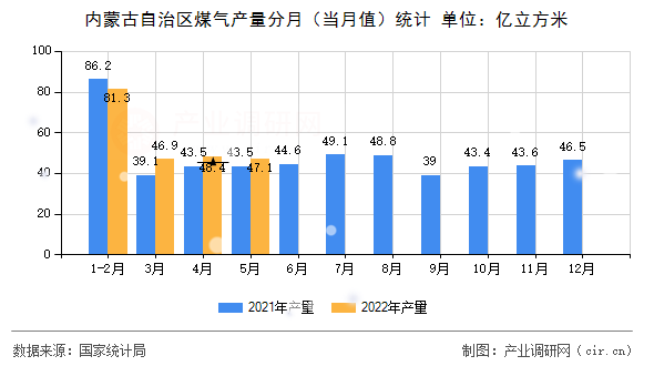 內(nèi)蒙古自治區(qū)煤氣產(chǎn)量分月（當(dāng)月值）統(tǒng)計(jì)