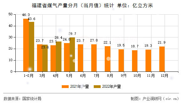 福建省煤氣產(chǎn)量分月（當(dāng)月值）統(tǒng)計(jì)