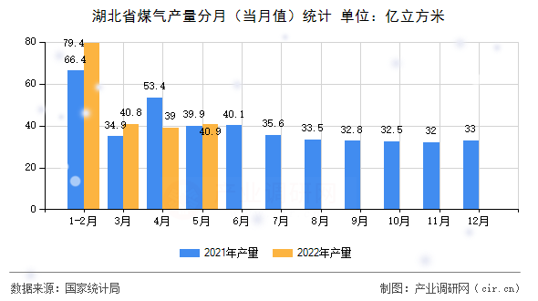 湖北省煤氣產(chǎn)量分月（當(dāng)月值）統(tǒng)計(jì)